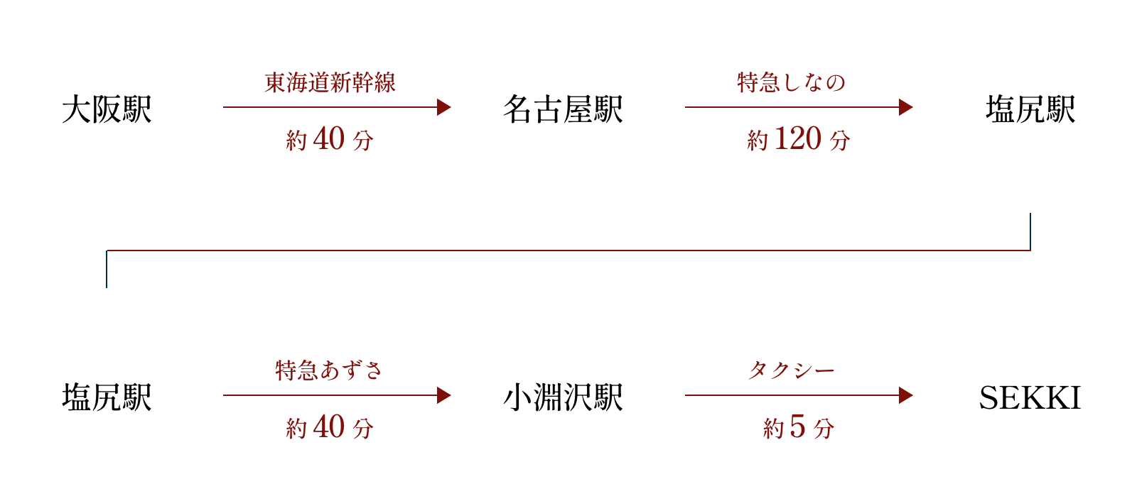 大阪駅・名古屋駅から